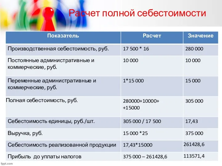 Расчет полной себестоимости