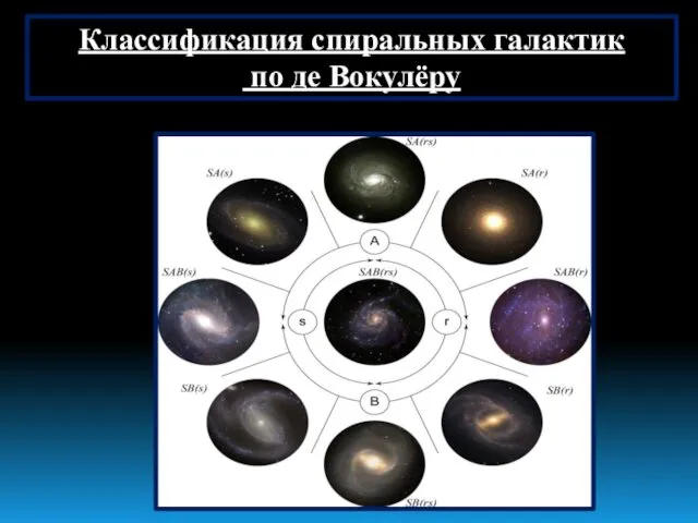 Классификация спиральныx галактик по де Вокулёру