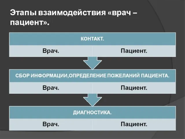 Этапы взаимодействия «врач – пациент».