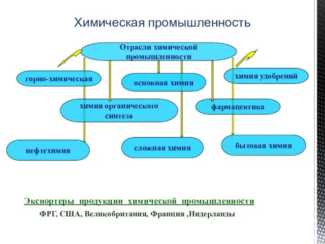 Химическая промышленность Отрасли химической промышленности горно-химическая основная химия химия удобрений