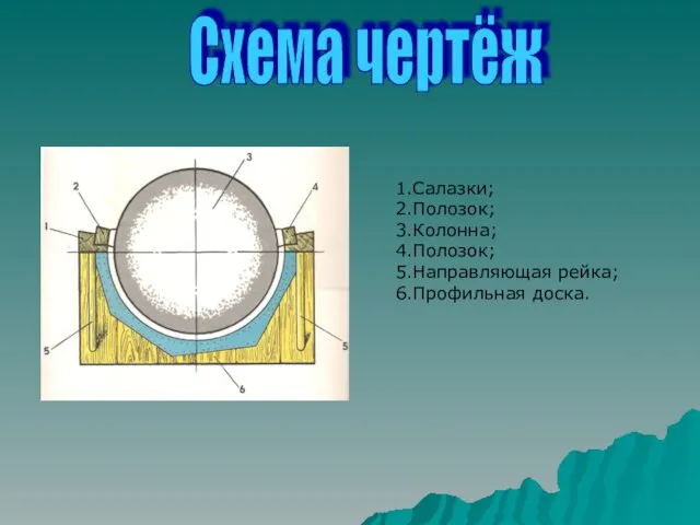 Схема чертёж 1.Салазки; 2.Полозок; 3.Колонна; 4.Полозок; 5.Направляющая рейка; 6.Профильная доска.