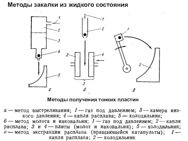 Методы закалки из жидкого состояния Методы получения тонких пластин