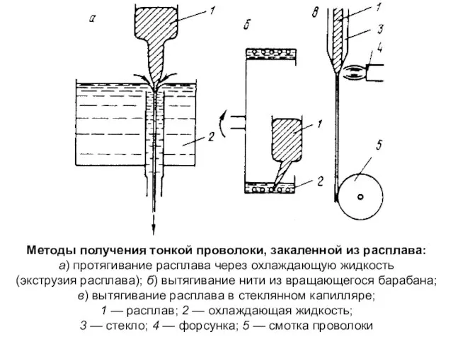 Методы получения тонкой проволоки, закаленной из расплава: а) протягивание расплава