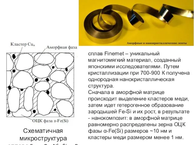 Схематичная микроструктура сплава Fe73.5Cu1Nb3Si13.5B9 сплав Finemet – уникальный магнитомягкий материал,