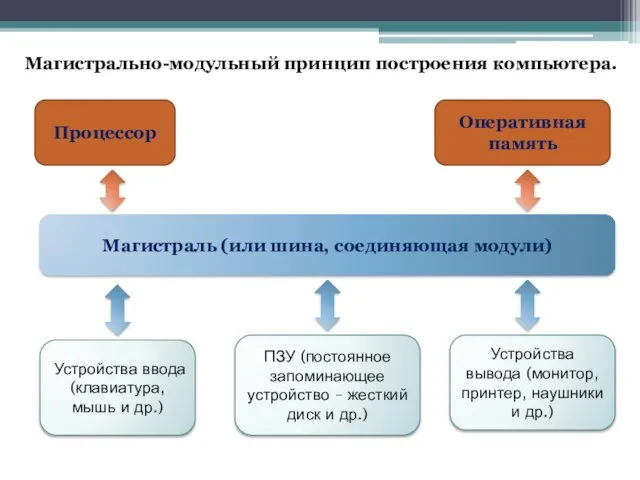 Магистрально-модульный принцип построения компьютера. Устройства ввода (клавиатура, мышь и др.)