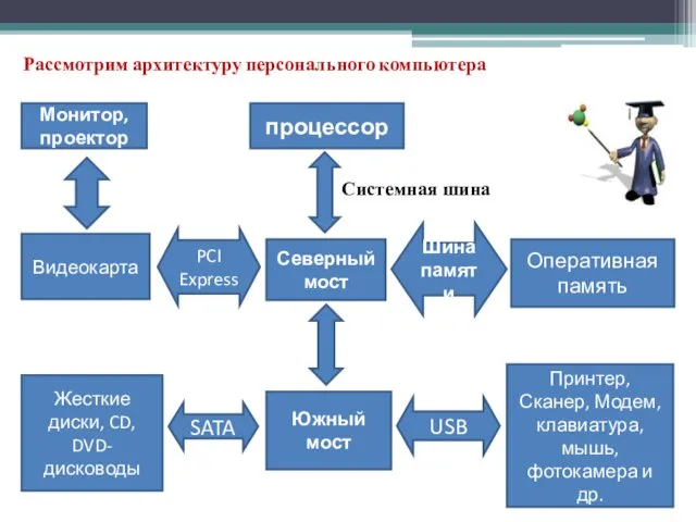 Монитор, проектор Видеокарта Жесткие диски, CD, DVD- дисководы процессор Оперативная