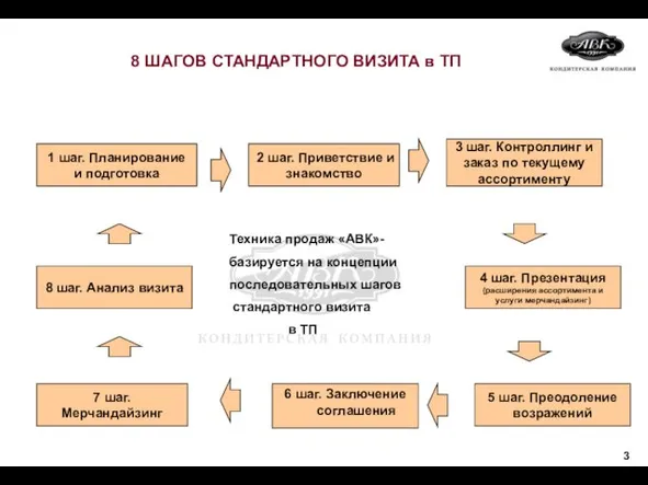 8 ШАГОВ СТАНДАРТНОГО ВИЗИТА в ТП 6 шаг. Заключение соглашения