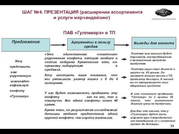 ПАВ «Гулливера» в ТП Предложение Аргументы в пользу продаж Выгоды