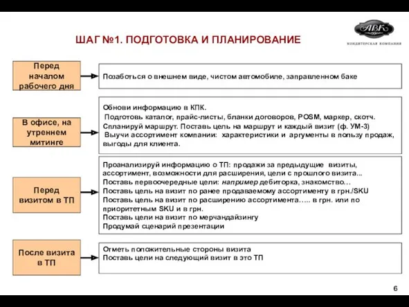 Проанализируй информацию о ТП: продажи за предыдущие визиты, ассортимент, возможности