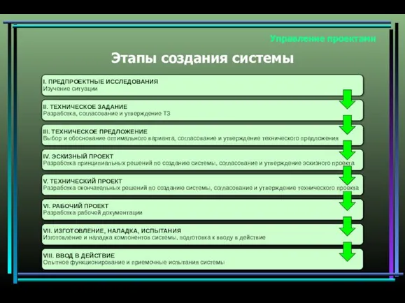 Управление проектами Этапы создания системы