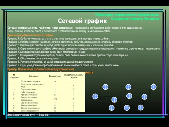 Примеры управления проектами. Создание нового бизнеса Сетевой график Сетевая диаграмма