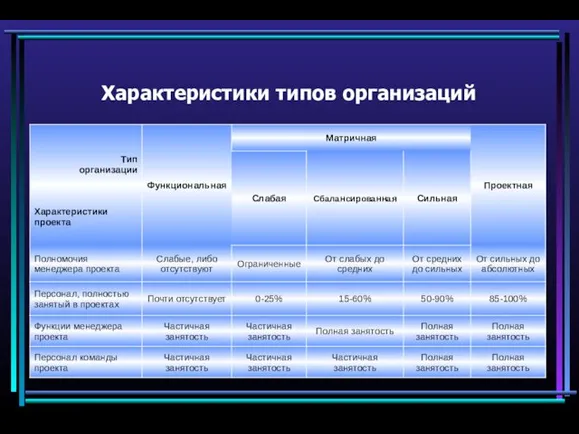 Характеристики типов организаций