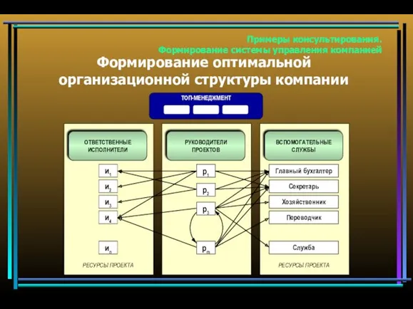 Примеры консультирования. Формирование системы управления компанией Формирование оптимальной организационной структуры компании