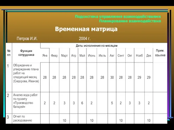 Подсистема управления взаимодействиями Планирование взаимодействия Петров И.И. 2004 г. Временная матрица