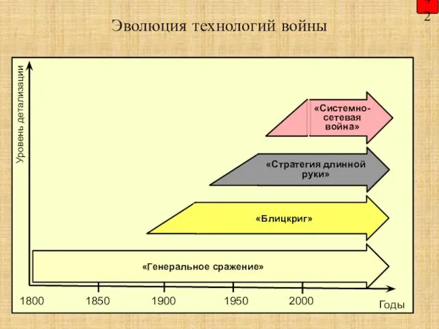 Эволюция технологий войны Уровень детализации Годы «Генеральное сражение» «Блицкриг» 42