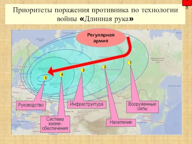 Приоритеты поражения противника по технологии войны «Длинная рука» 48