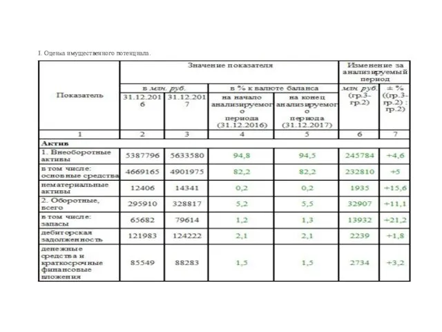 I. Оценка имущественного потенциала.