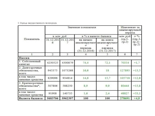 I. Оценка имущественного потенциала.