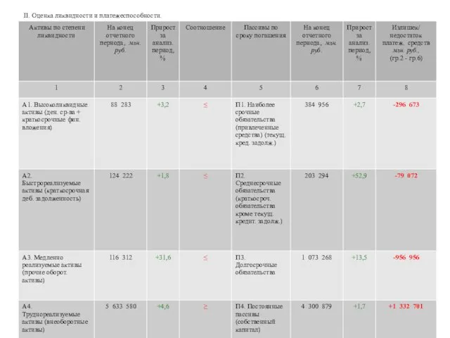 II. Оценка ликвидности и платежеспособности.