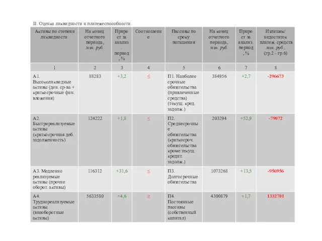 II. Оценка ликвидности и платежеспособности.