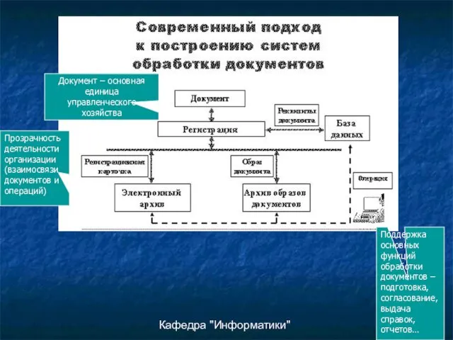 Кафедра "Информатики" Документ – основная единица управленческого хозяйства Поддержка основных