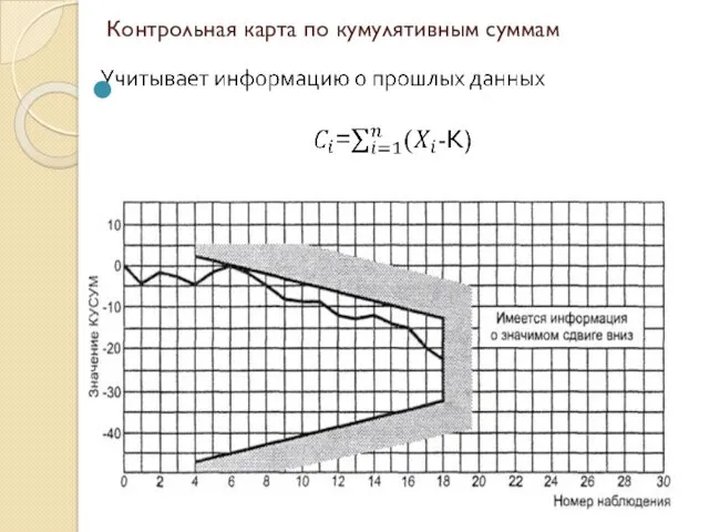 Контрольная карта по кумулятивным суммам