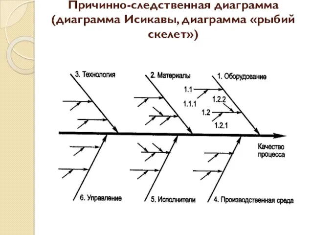 Причинно-следственная диаграмма (диаграмма Исикавы, диаграмма «рыбий скелет»)