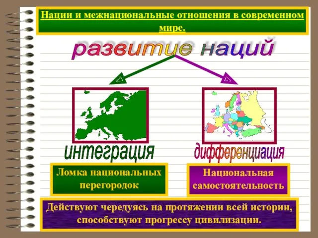 Нации и межнациональные отношения в современном мире. развитие наций Действуют