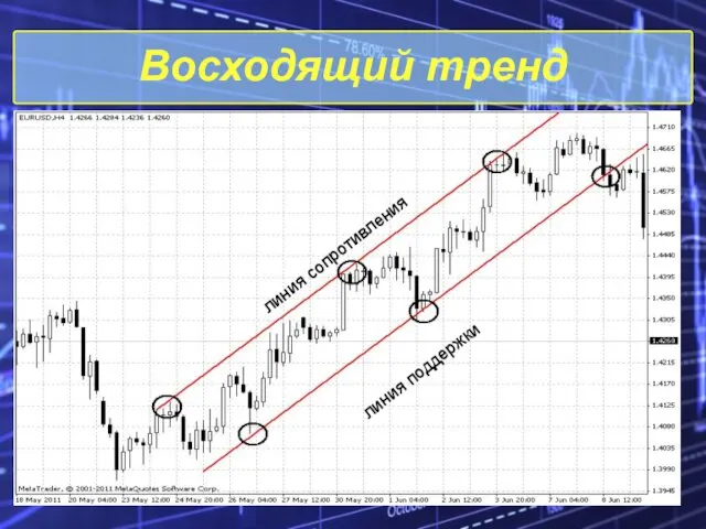 Восходящий тренд линия сопротивления линия поддержки