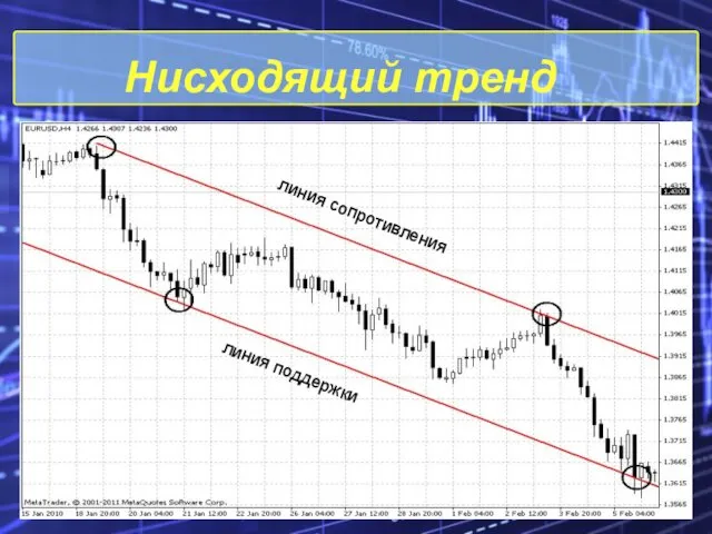 Нисходящий тренд линия сопротивления линия поддержки линия сопротивления линия поддержки