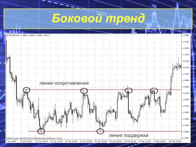 Боковой тренд линия сопротивления линия поддержки линия сопротивления линия поддержки линия сопротивления линия поддержки