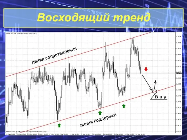 Восходящий тренд линия сопротивления линия поддержки линия сопротивления линия поддержки