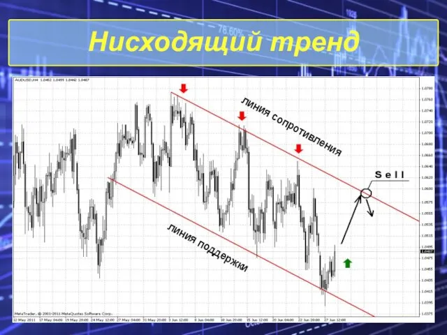 Нисходящий тренд линия сопротивления линия поддержки линия сопротивления линия поддержки