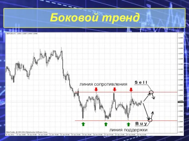 Боковой тренд линия сопротивления линия поддержки линия сопротивления линия поддержки