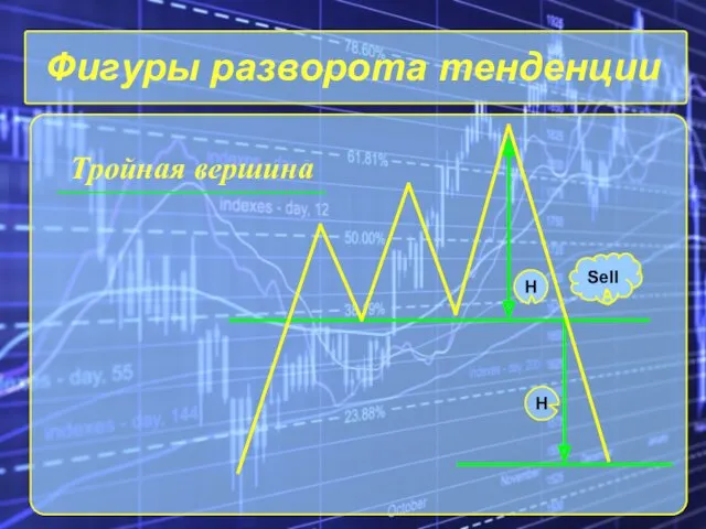 Фигуры разворота тенденции Тройная вершина Sell H H