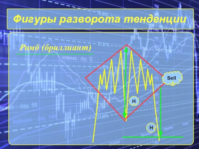 Фигуры разворота тенденции Ромб (бриллиант) H H Sell