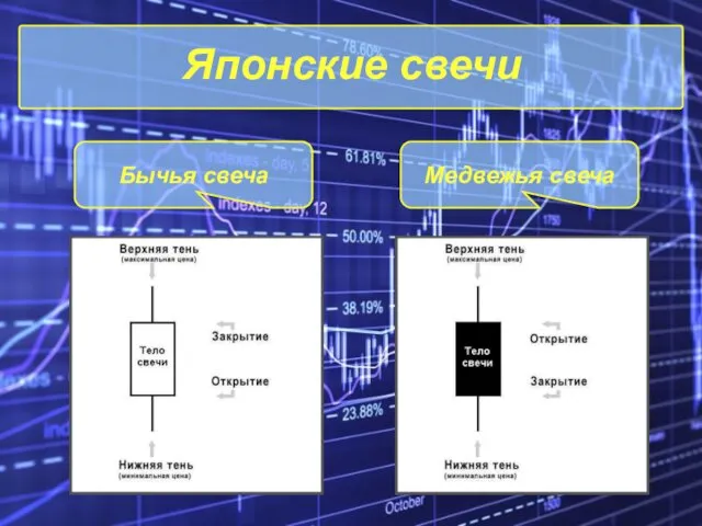 Японские свечи Бычья свеча Медвежья свеча