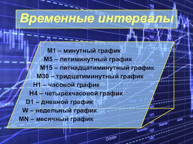 Временные интервалы М1 – минутный график М5 – пятиминутный график