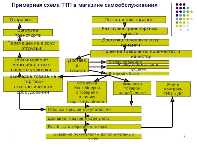 * Примерная схема ТТП в магазине самообслуживания Отправка Загрузка транспорта