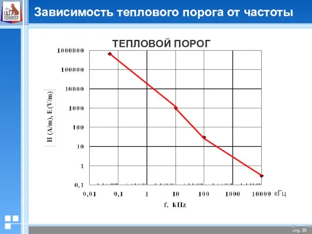 Зависимость теплового порога от частоты