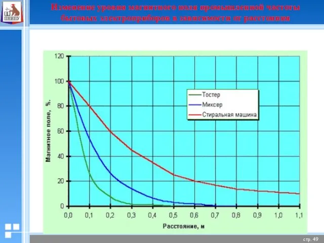 Изменение уровня магнитного поля промышленной частоты бытовых электроприборов в зависимости от расстояния