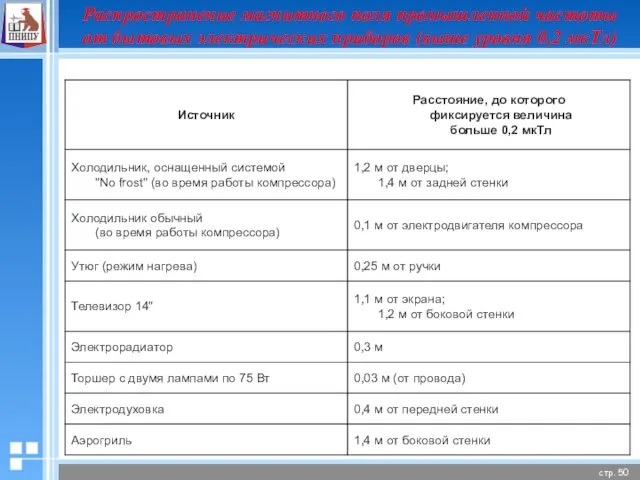 Распространение магнитного поля промышленной частоты от бытовых электрических приборов (выше уровня 0,2 мкТл)