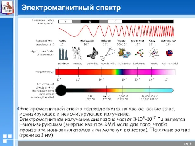 Электромагнитный спектр Электромагнитный спектр подразделяется на две основные зоны, ионизирующее