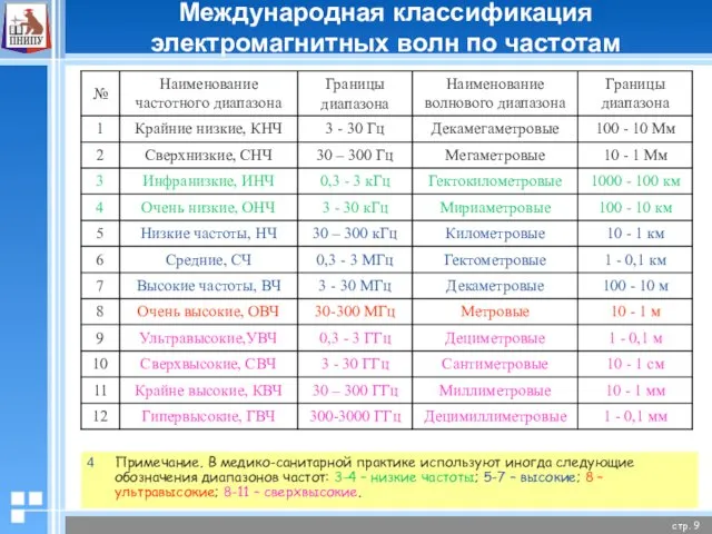 Международная классификация электромагнитных волн по частотам Примечание. В медико-санитарной практике