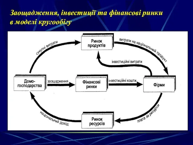 Заощадження, інвестиції та фінансові ринки в моделі кругообігу