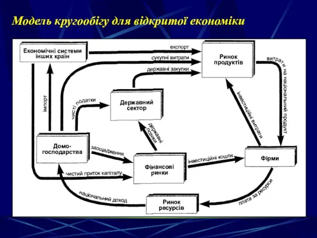 Модель кругообігу для відкритої економіки
