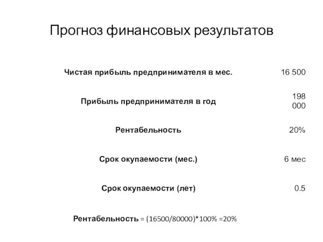 Прогноз финансовых результатов Рентабельность = (16500/80000)*100% =20%