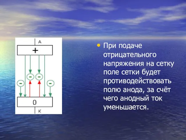 При подаче отрицательного напряжения на сетку поле сетки будет противодействовать