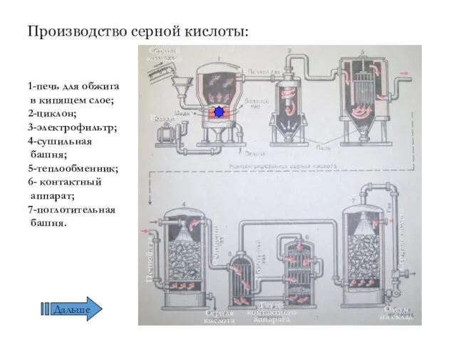 Производство серной кислоты: Концентрированная серная кислота Огарок Пыль Воздух Вода