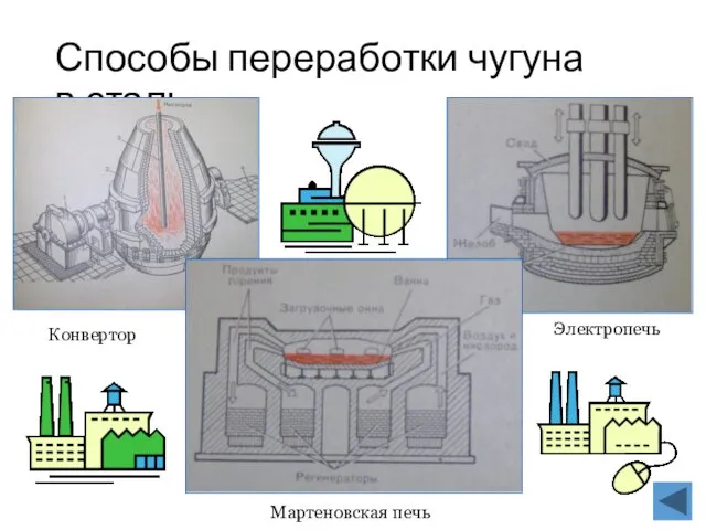 Способы переработки чугуна в сталь Мартеновская печь Электропечь Конвертор